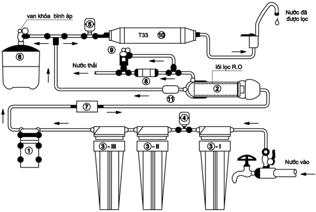 quy trình hoạt động máy lọc nước Aqua
