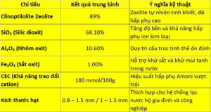 thong so kỹ thuat vat lieu loc zeopro