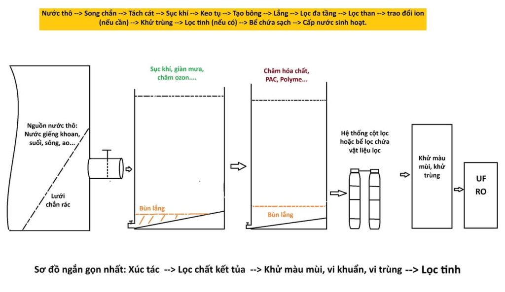 so do quy trinh xu ly nuoc loc nuoc cong nghiep